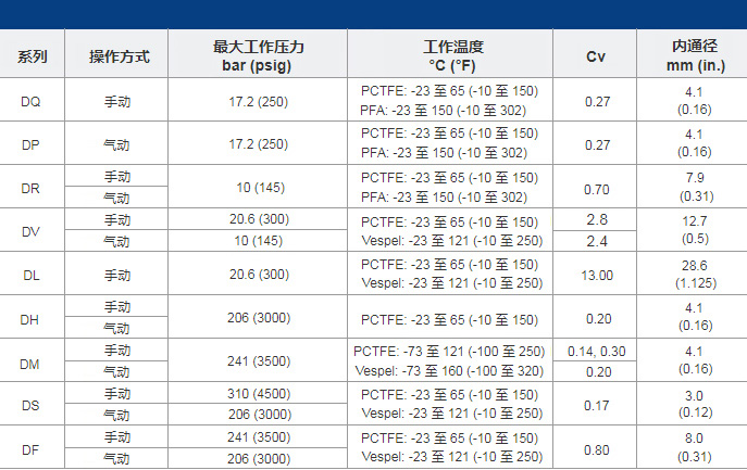 隔膜阀技术参数