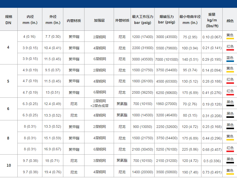 软管参数表