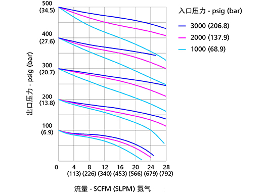 减压阀流量曲线示意图