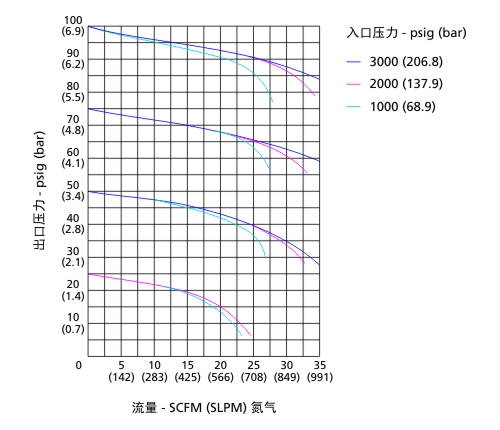 FCR-1S系列减压阀流量曲线图