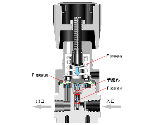 减压阀结构示意图